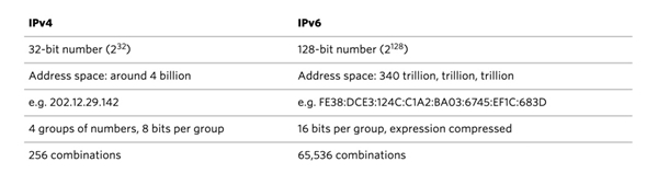 IPv4和IPv6的区别