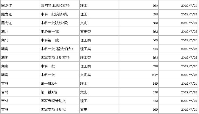 暨南大学分数线 2019年暨南大学分数线是多少