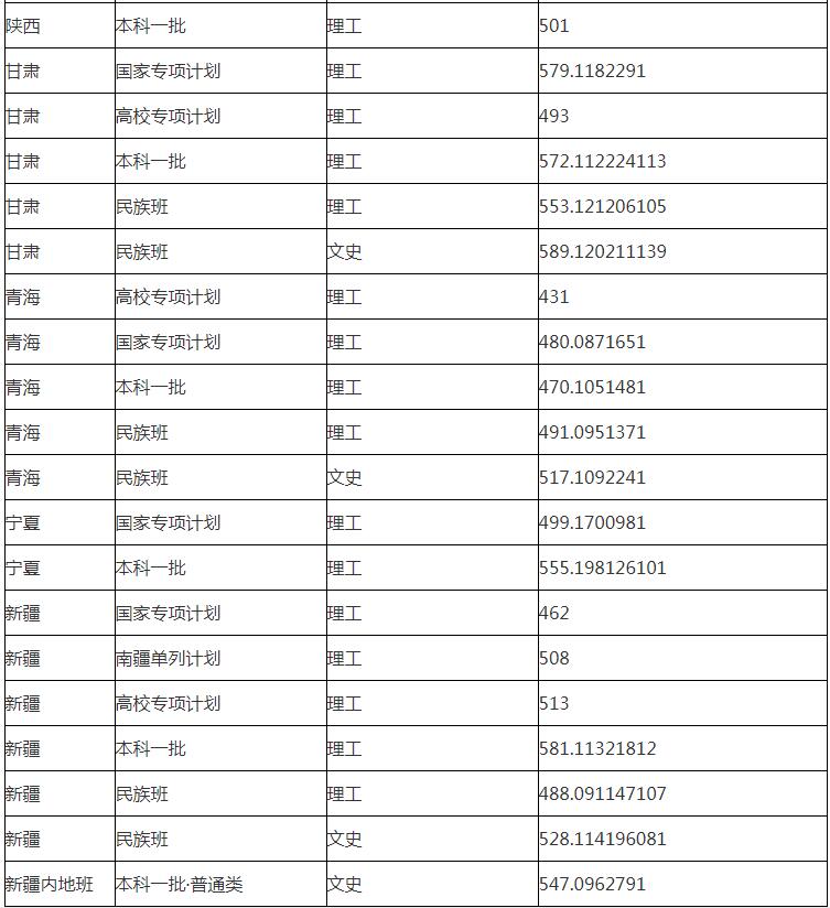 华东理工大学分数线 华东理工大学高考分数线