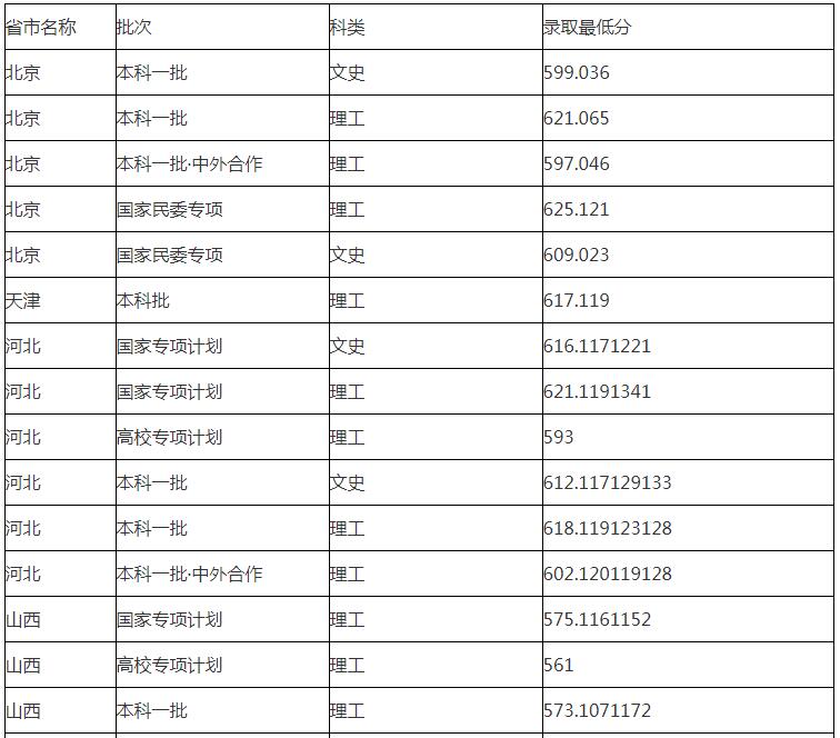 华东理工大学分数线 华东理工大学高考分数线