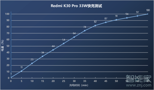 红米k30pro多少w快充