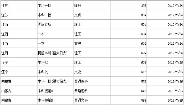 暨南大学分数线 2019年暨南大学分数线是多少