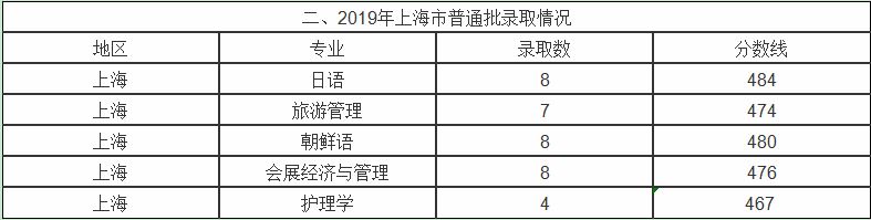 杭州师范大学分数线 2019年杭州师范大学分数线