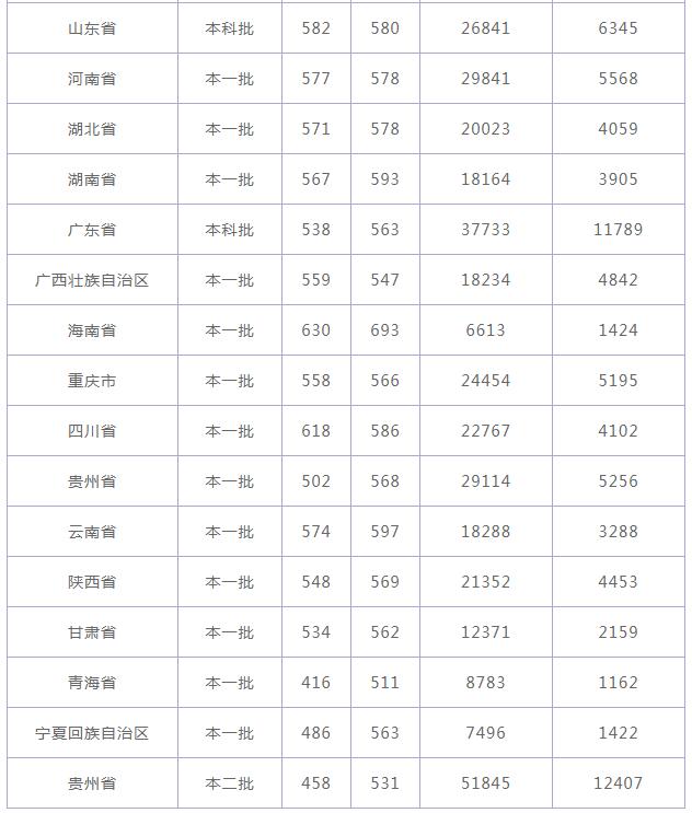 贵州大学分数线 贵州大学高考分数线