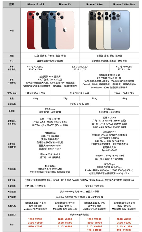 苹果13有1tb版本吗