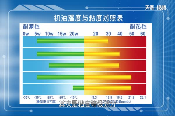 机油有哪些级别 机油等级划分