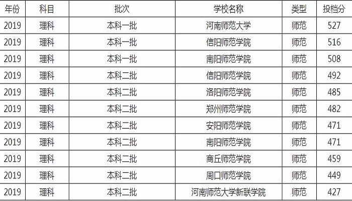 河南师范学院排名和分数线 河南师范学院排名和分数线是多少