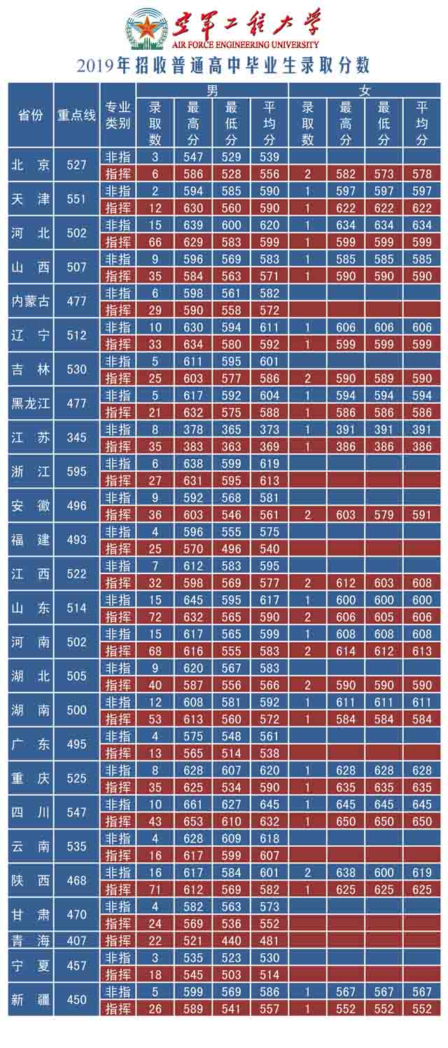 空军工程大学分数线 2019年空军工程大学分数线