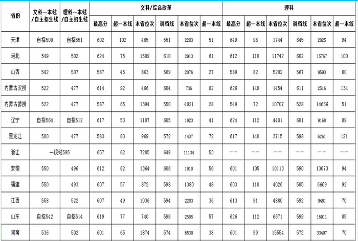 西南大学录取分数线 西南大学高考分数线