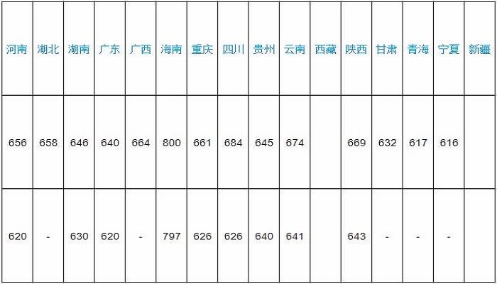 同济大学分数线 同济大学分数线是多少