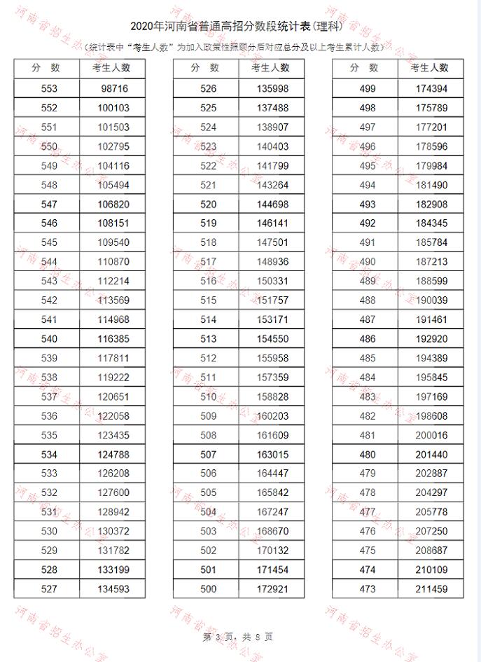 河南高考排名 河南高考分数排位