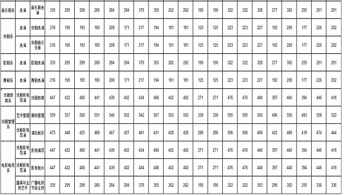 中央戏剧学院分数线 2019年中央戏剧学院分数线