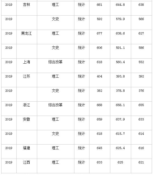 哈工大分数线 哈尔滨工业大学高考分数线