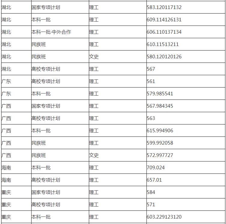 华东理工大学分数线 华东理工大学高考分数线