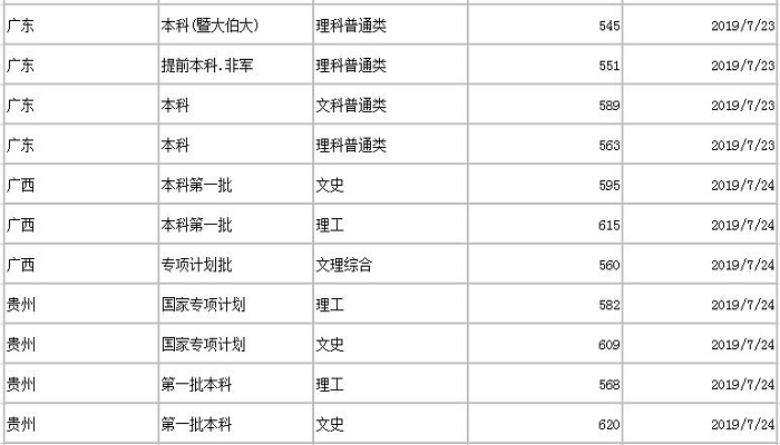 暨南大学分数线 2019年暨南大学分数线是多少