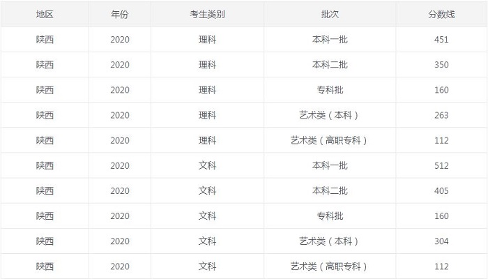 陕西高考分数线 2020年陕西高考分数线