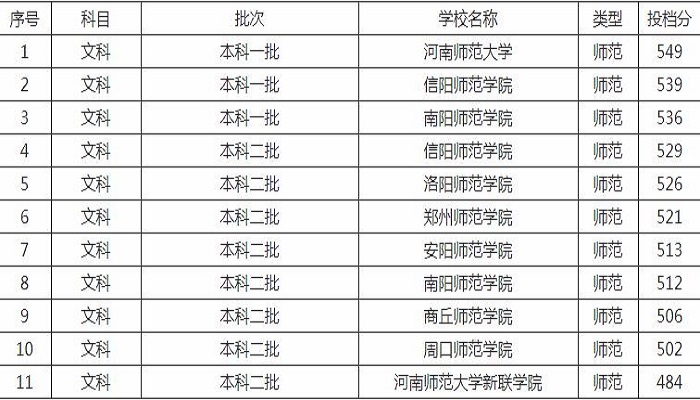 河南师范学院排名和分数线 河南师范学院排名和分数线是多少