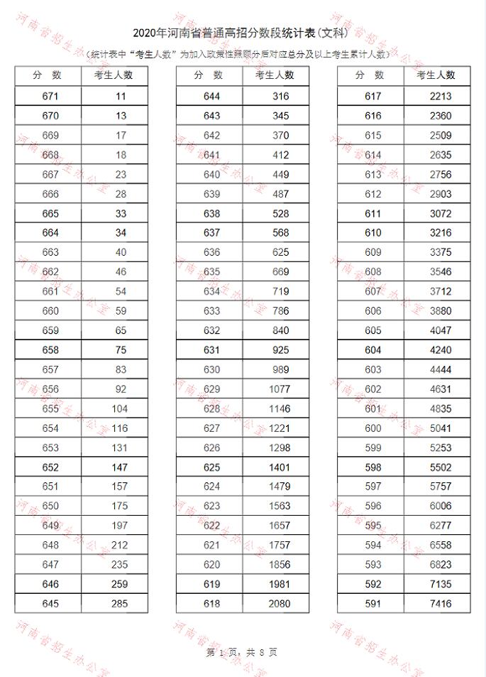 河南高考排名 河南高考分数排位