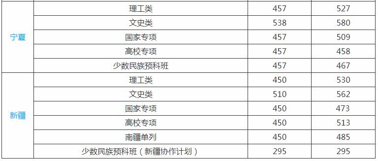 长安大学分数线 长安大学高考分数线