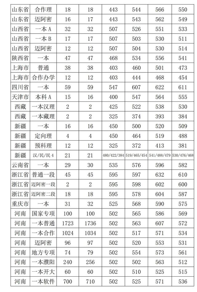 河南大学分数线 河南大学多少分能录取