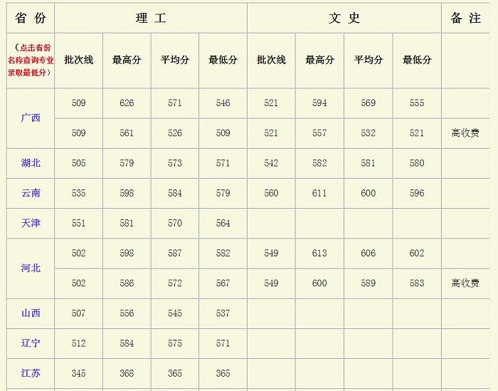 广西大学分数线 广西大学高考分数线