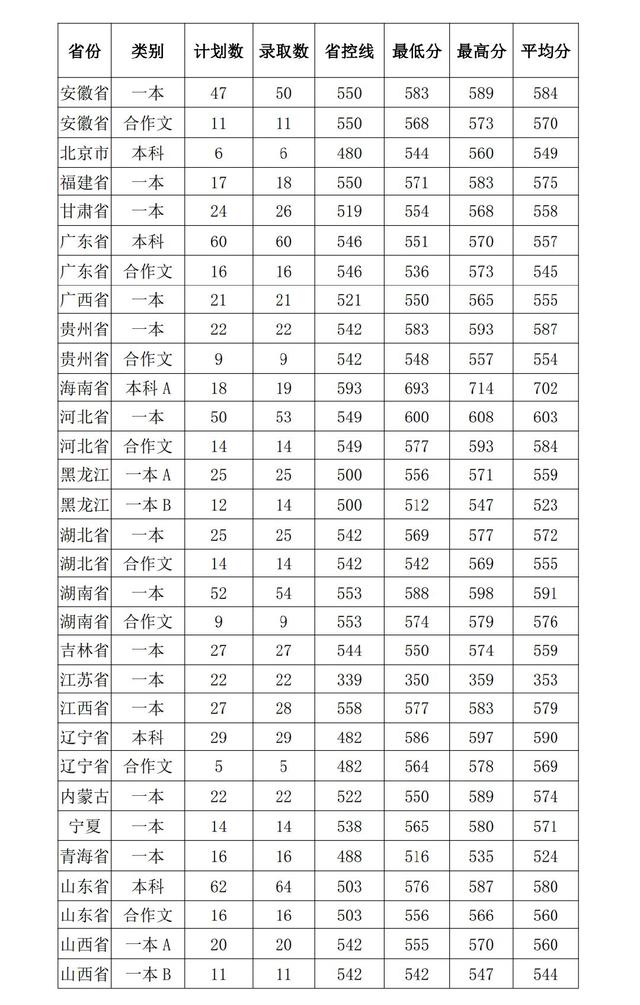 河南大学分数线 河南大学多少分能录取