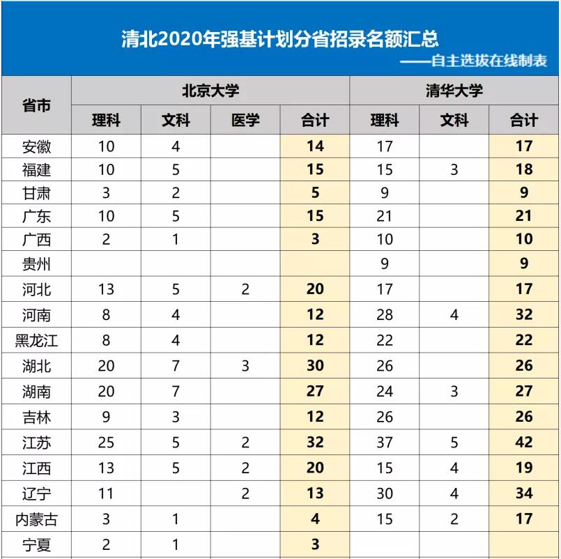 北大清华在各省招生人数 清华北大各省名额分配