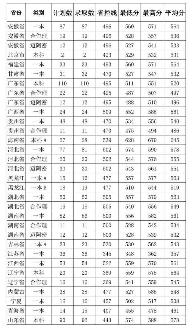 河南大学分数线 河南大学多少分能录取