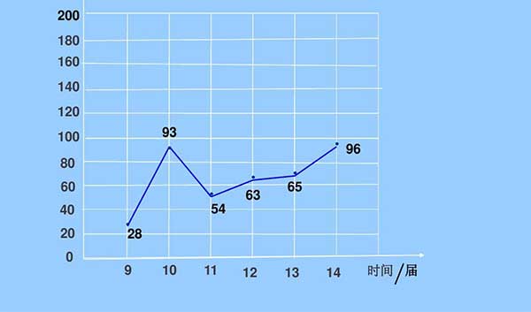 条形统计图和折线统计图的区别 折线统计图与条形统计图有什么不同