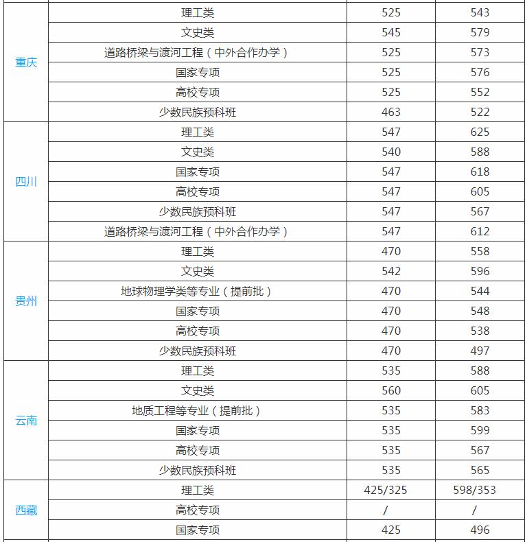 长安大学分数线 长安大学高考分数线