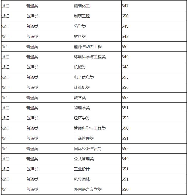 华东理工大学分数线 华东理工大学高考分数线