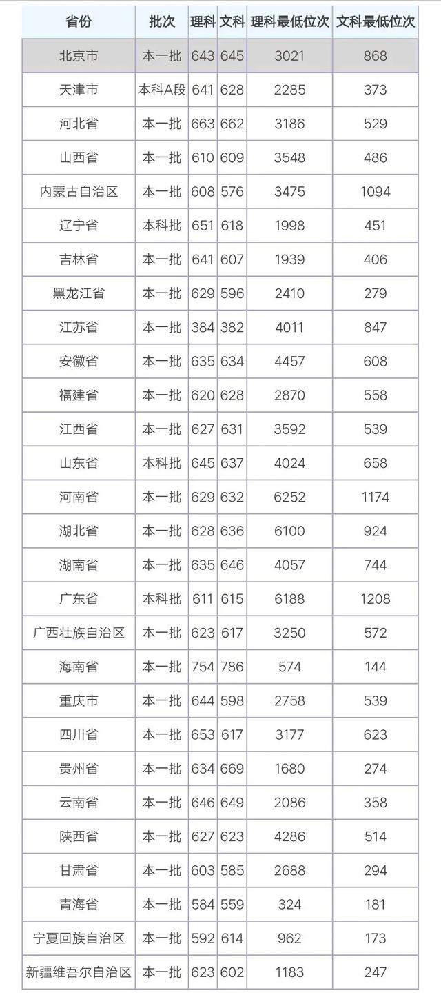 中国政法大学分数线 中国政法大学高考分数线