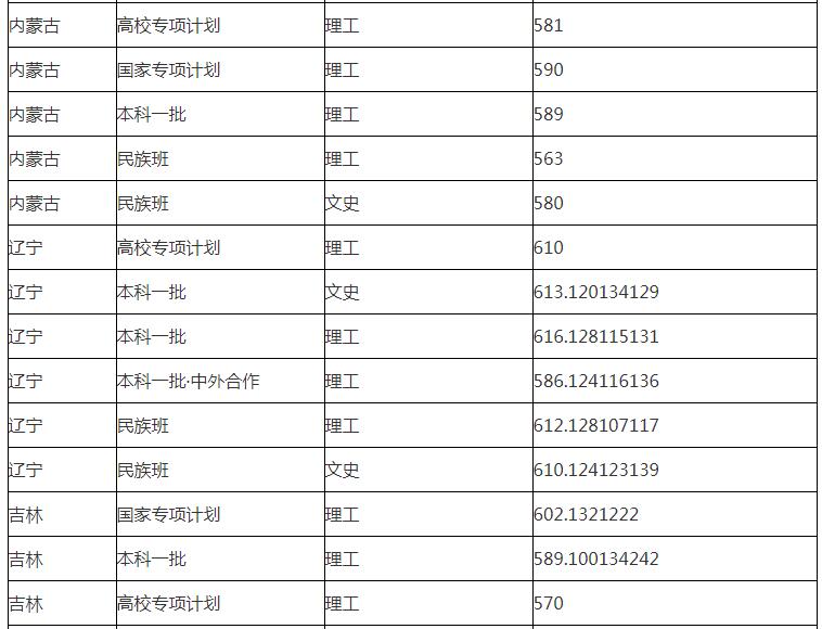 华东理工大学分数线 华东理工大学高考分数线