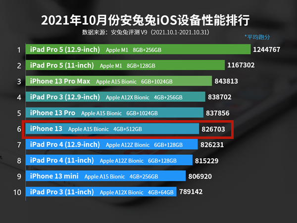 iphone13跑分安兔兔