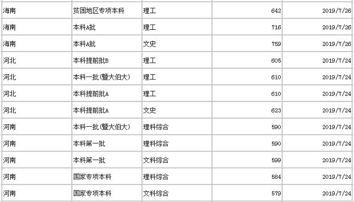 暨南大学分数线 2019年暨南大学分数线是多少