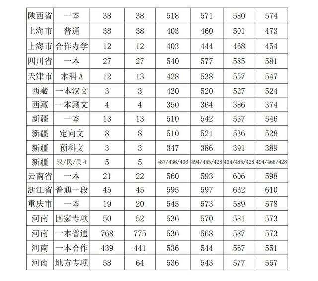 河南大学分数线 河南大学多少分能录取