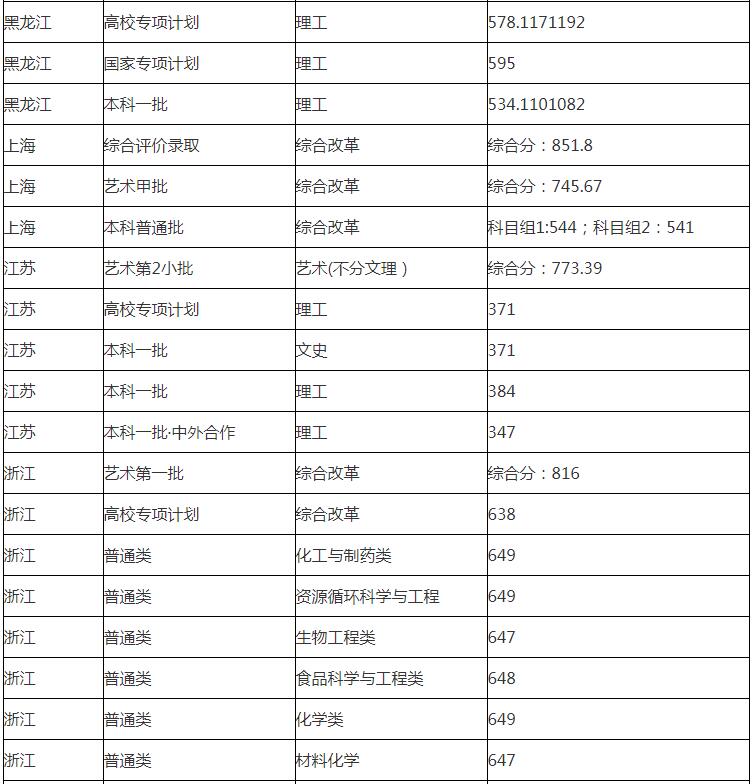 华东理工大学分数线 华东理工大学高考分数线