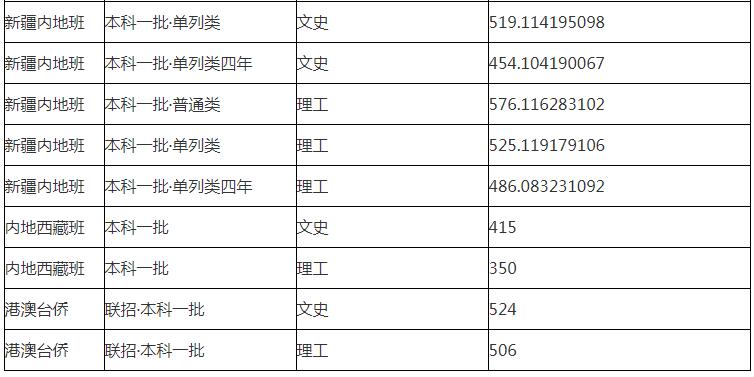 华东理工大学分数线 华东理工大学高考分数线