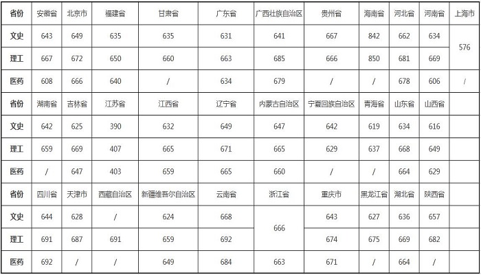 浙江大学分数线 浙江大学分数线是多少