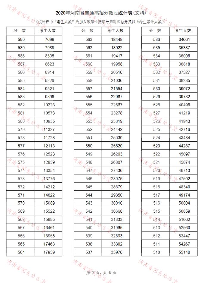 河南高考排名 河南高考分数排位
