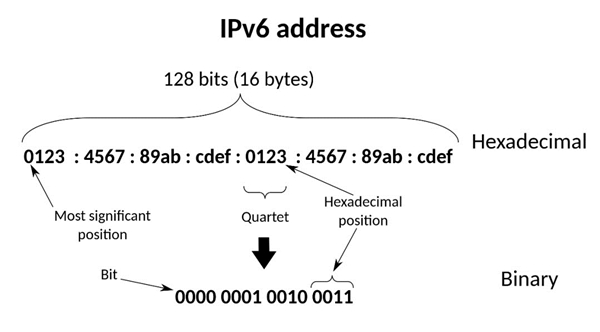 ipv6地址长度是多少位