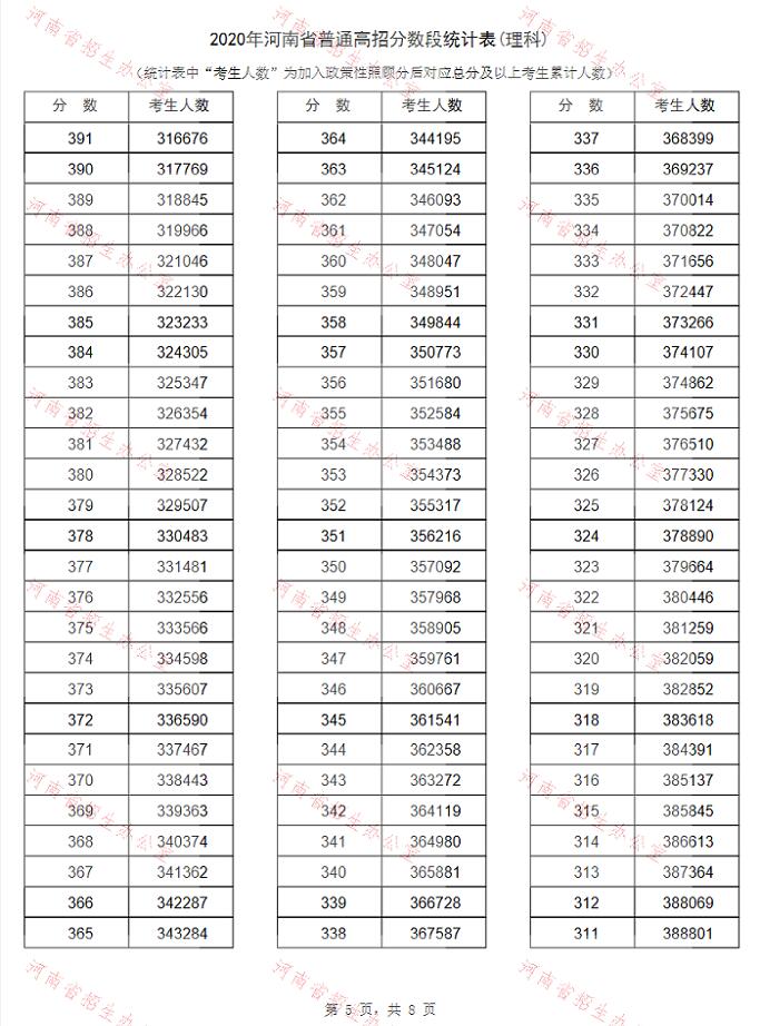 河南高考排名 河南高考分数排位