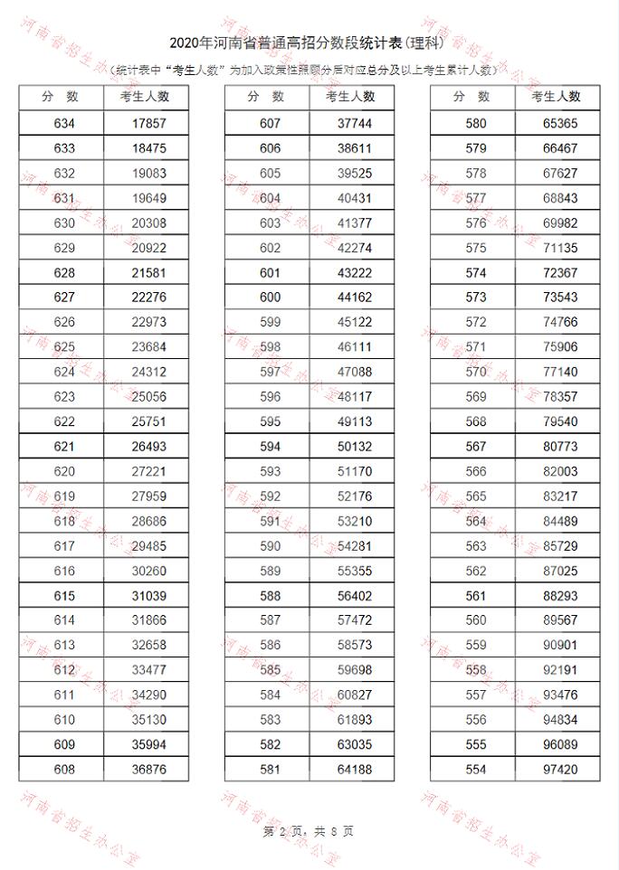 河南高考排名 河南高考分数排位
