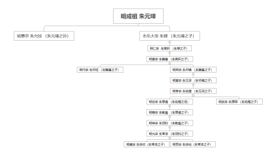 明朝十六帝关系表  明朝十六帝关系