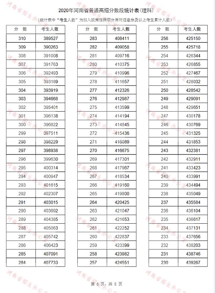 河南高考排名 河南高考分数排位