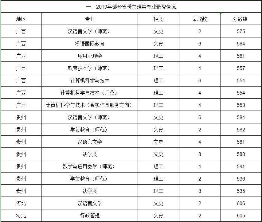 杭州师范大学分数线 2019年杭州师范大学分数线