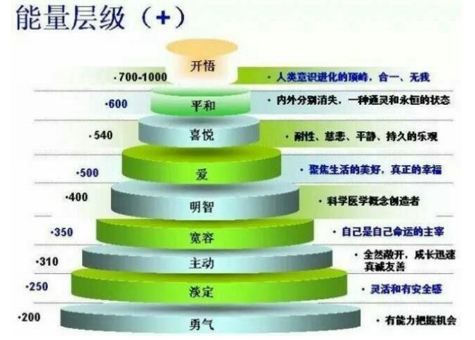 情绪能量等级分为哪些 情绪能量等级