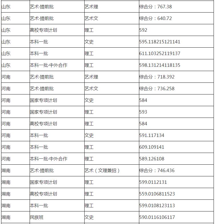 华东理工大学分数线 华东理工大学高考分数线