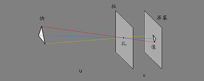 小孔成像是实像还是虚像 小孔成像是实像吗