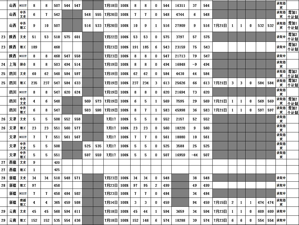 海南大学分数线 2019年海南大学分数线